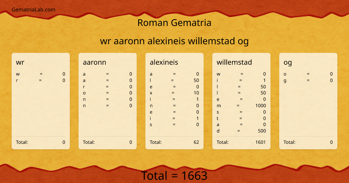 wr aaronn alexineis willemstad og in roman Gematria